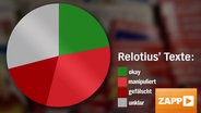 Eine Tortengrafik zeigt das ganze Ausmaß der gefälschten Beiträge von Class Relotius: Fast jeder fünfte Beitrag von ihm gilt als in wesentlichen Teilen erfunden, ein Drittel gilt als manipuliert. © ZAPP 